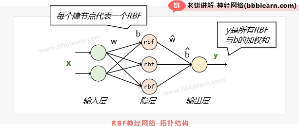 RBF神经网络-拓扑结构