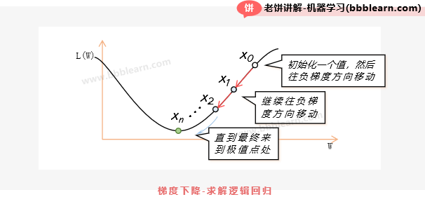 梯度下降法求解逻辑回归