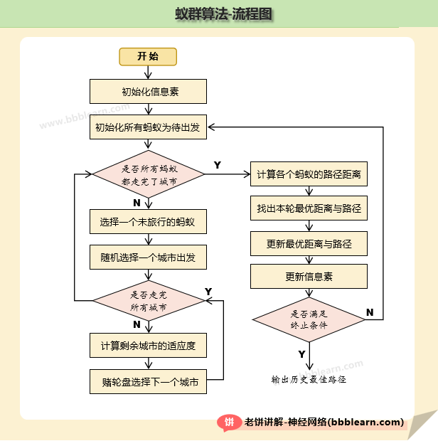 蚁群算法-算法流程图