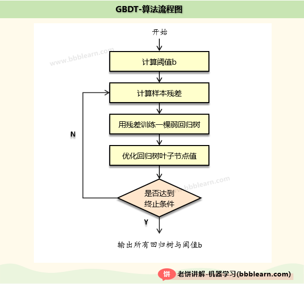 GBDT-算法流程图
