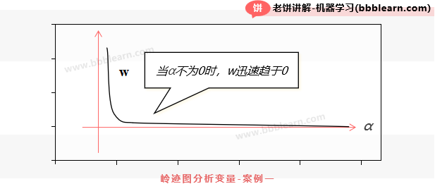 岭迹图分析变量-案例一