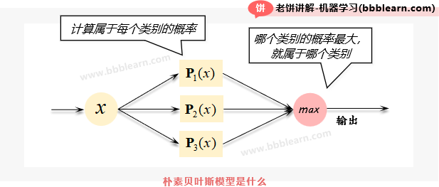 朴素贝叶斯模型是什么
