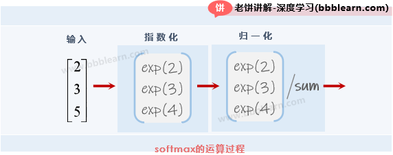 softmax的运算过程