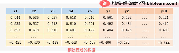 预处理后的数据