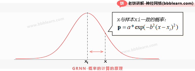 GRNN概率的计算原理