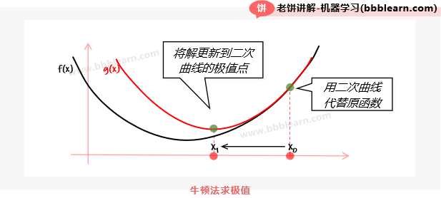 牛顿求极值