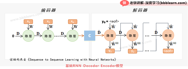 RNN-编解码-基础模型