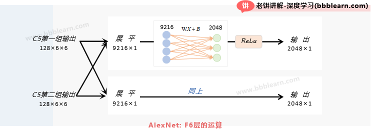 AlexNet：F6层的运算