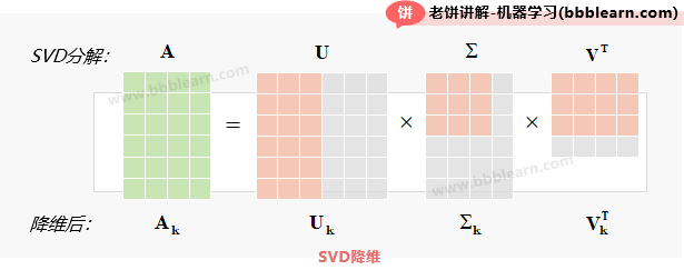 SVD降维的过程
