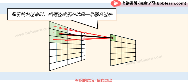 卷积的意义-信息融合