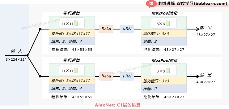 AlexNet：C1层的运算