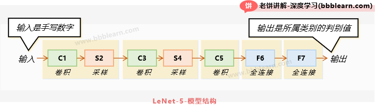 LeNet-5模型结构