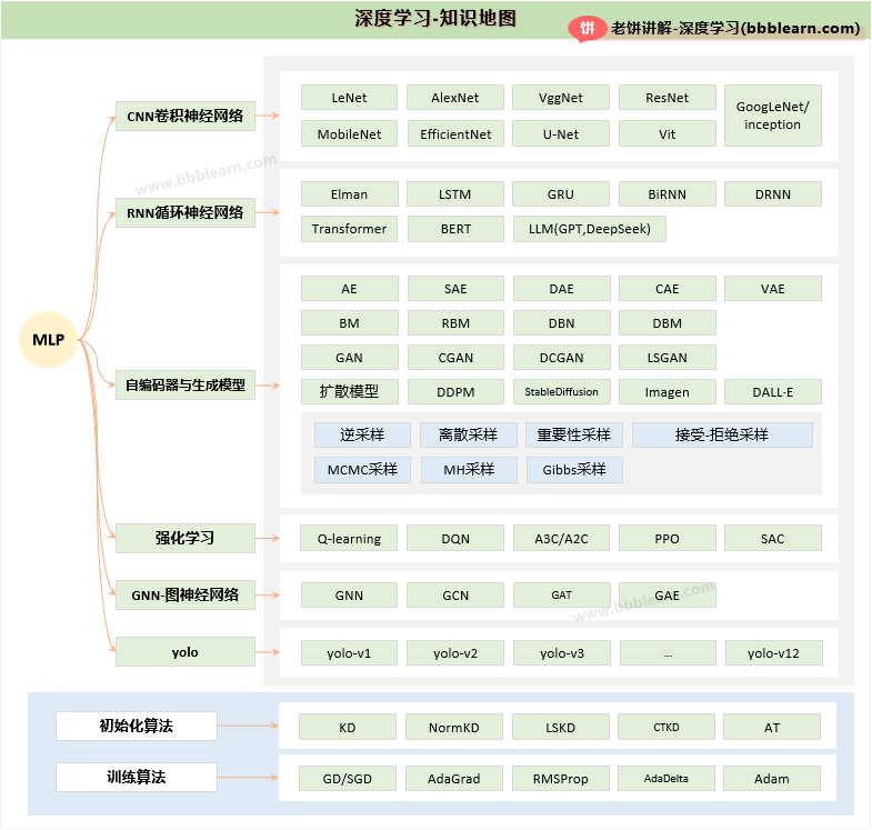 深度学习-知识地图