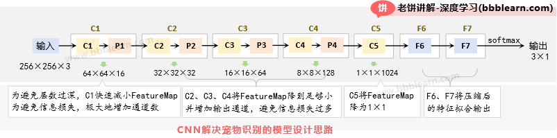 CNN解决宠物识别的模型设计思路