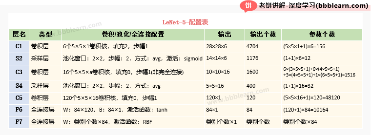LeNet-5的配置表
