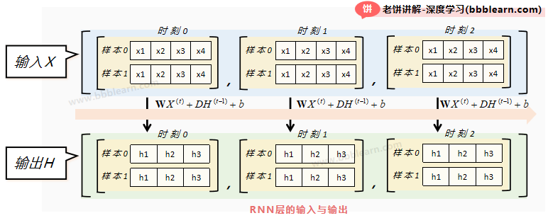 RNN层的输入与输出