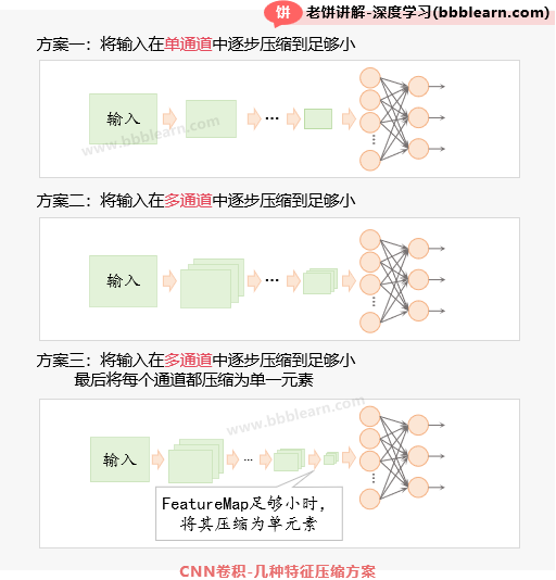 CNN卷积-几种特征压缩方案