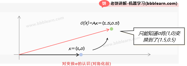 对变换的认识(对角化前)