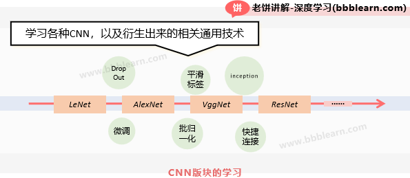 CNN版块的学习