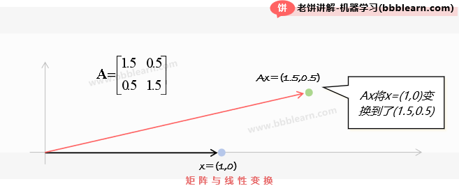 矩阵与线性变换