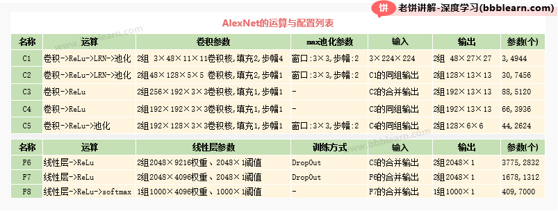 AlexNet的配置表