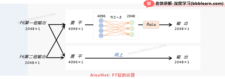 AlexNet：F7层的运算
