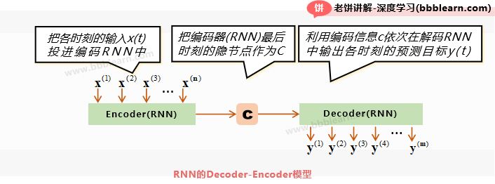 RNN的Encoder-Decoder模型