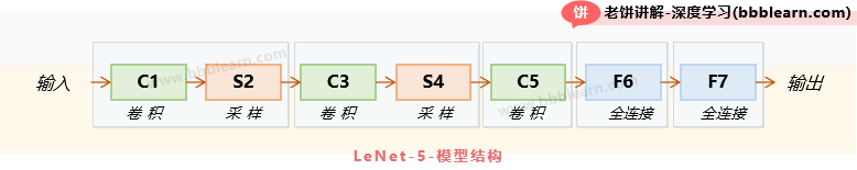 LeNet-5模型结构