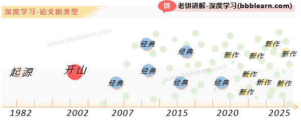 深度学习-论文的类型