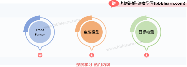深度学习的热门内容