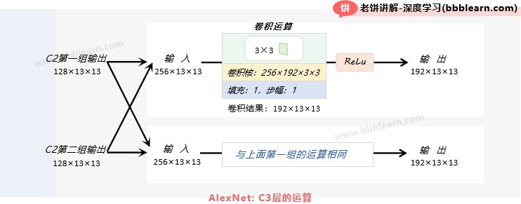 AlexNet：C3层的运算