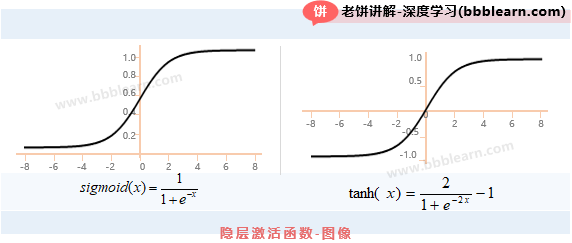 隐层激活函数-图像