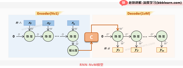 RNN的NvM模型