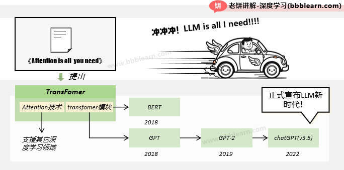 快速了解Transfomer是什么