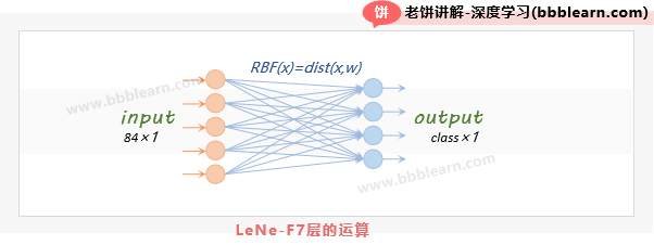 LeNet-F7层的运算