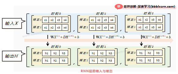 RNN层的输入与输出