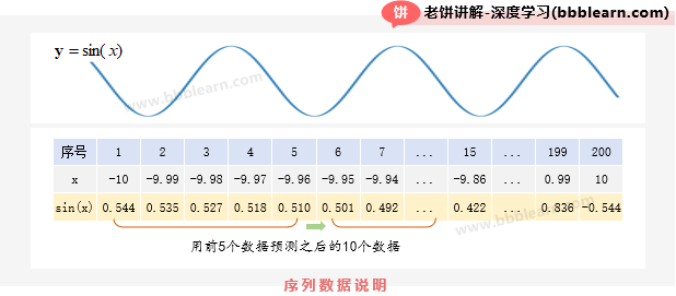 序列数据说明
