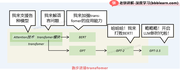 跑步进场transfomer