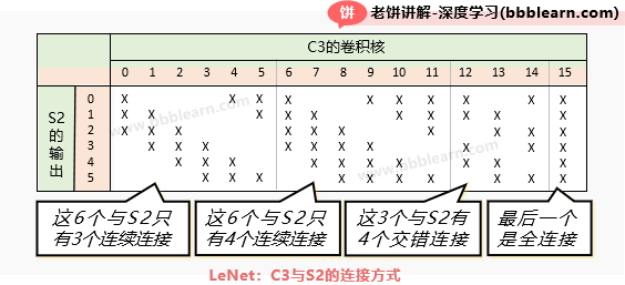 LeNet：C3与S2的连接方式