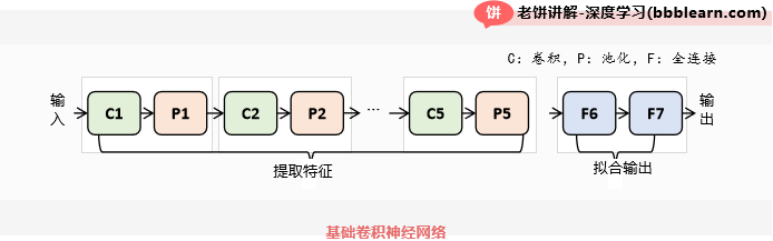 基础卷积神经网络