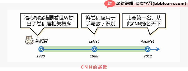 CNN的起源