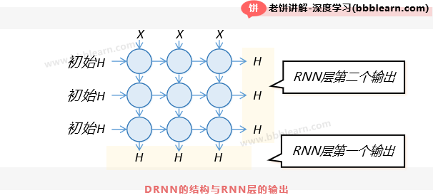 DRNN的结构与RNN层的输出