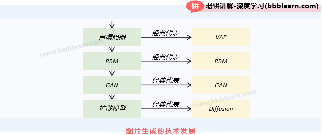 图片生成的技术发展