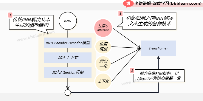 Transfomer是如何诞生出来的