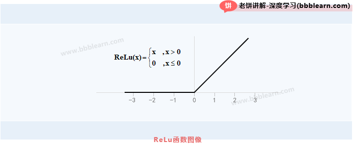 ReLu函数图像