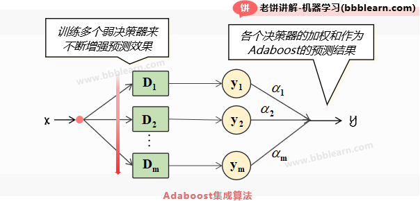 AdaBoost集成算法