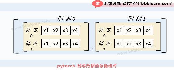 pytorch-时序数据的存储格式