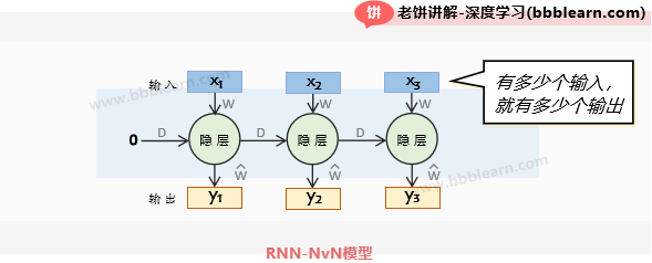 RNN-NvN模型