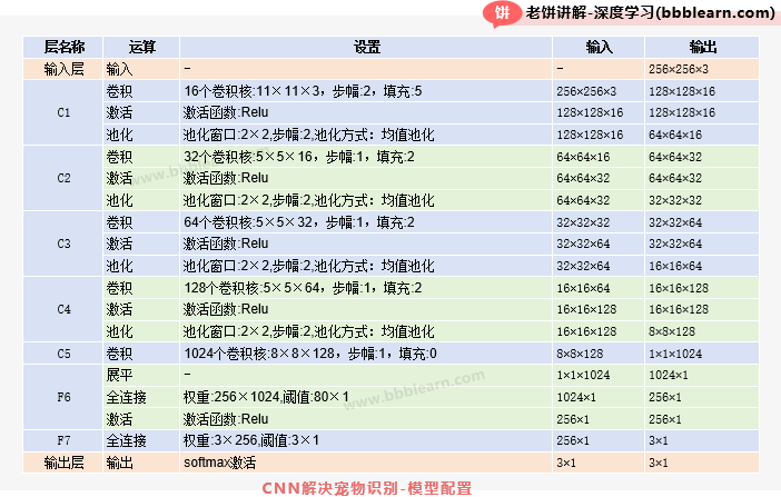 CNN解决宠物识别-模型配置