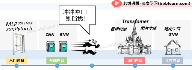 深度学习的学习路线